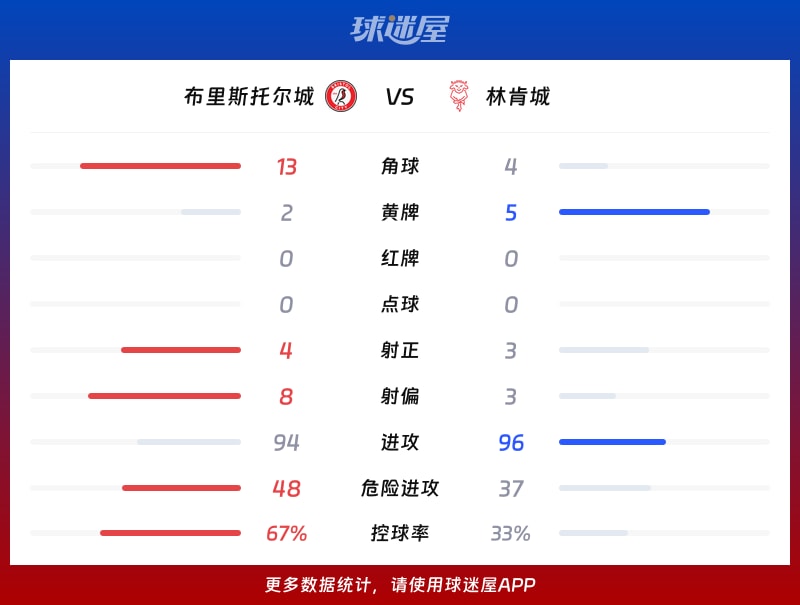 布里斯托尔城vs林肯城数据统计