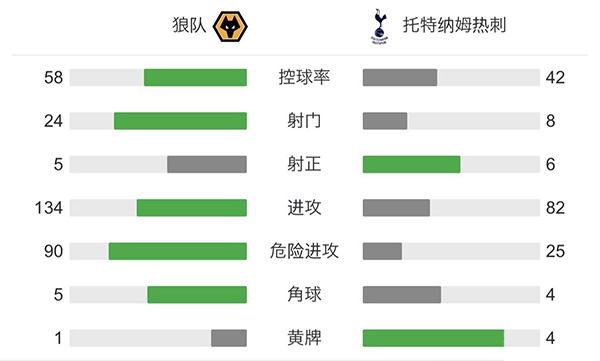 热刺1-0狼队 阿里点射凯恩替补失单刀