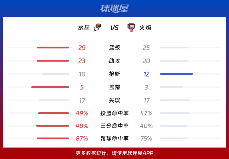 水星vs火焰球队数据