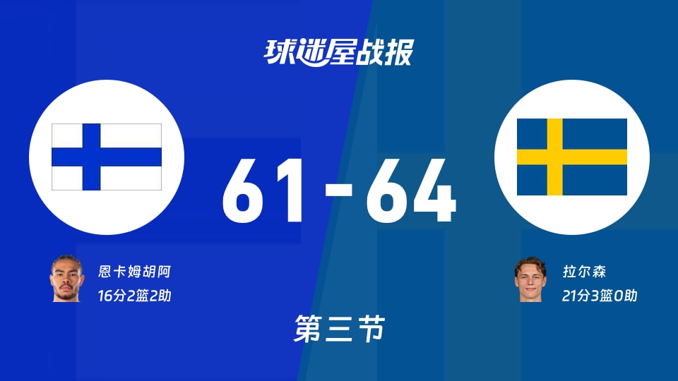 芬兰vs瑞典:第三节完,芬兰61-64瑞典,拉尔森得到21分