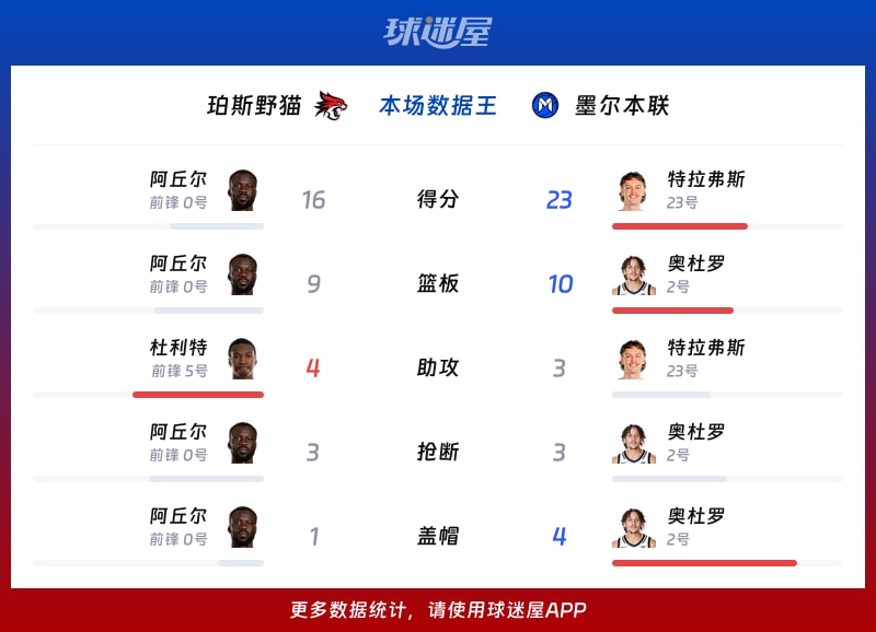 珀斯野猫vs墨尔本联各项最佳