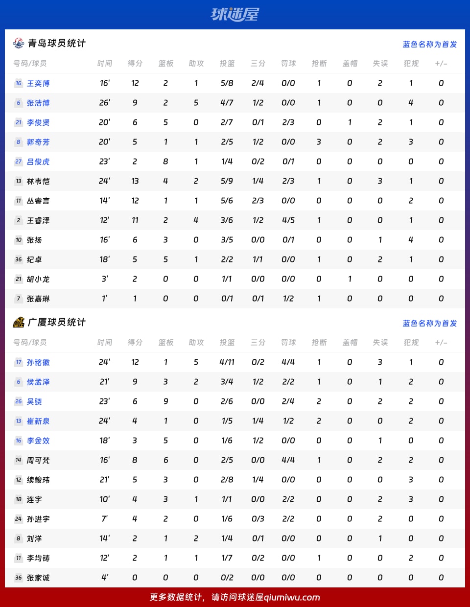 青岛vs广厦球员数据