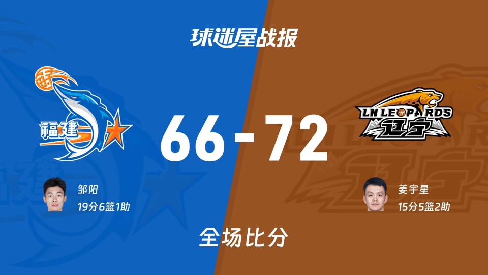 CBA夏季联赛青岛站:辽宁以72-66战胜福建,姜宇星15+5+2
