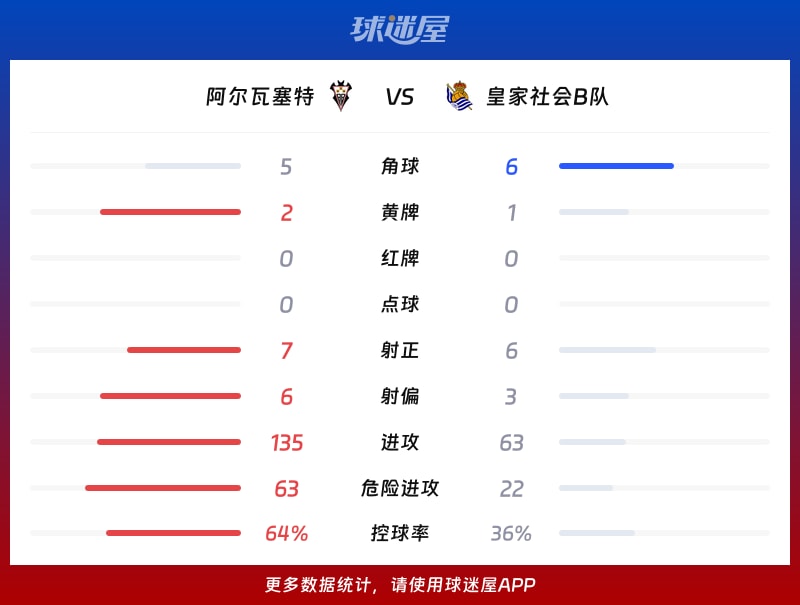阿尔瓦塞特vs皇家社会B队数据统计