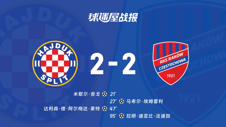【欧协联附加赛】哈伊杜克vs琴斯托霍瓦比赛结果:哈伊杜克(2-2)琴斯托霍瓦比分战报(2026年08月21日)