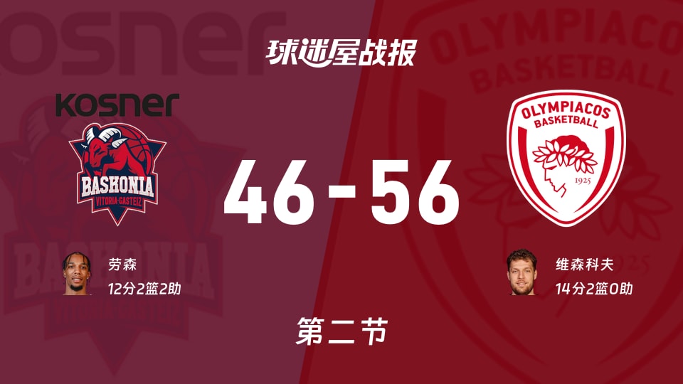 欧篮联常规赛:次节战罢,奥林匹亚科斯以56-46领先巴斯克尼亚,维森科夫14+2