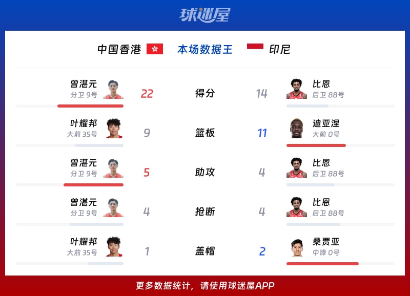 中国香港vs印尼各项最佳