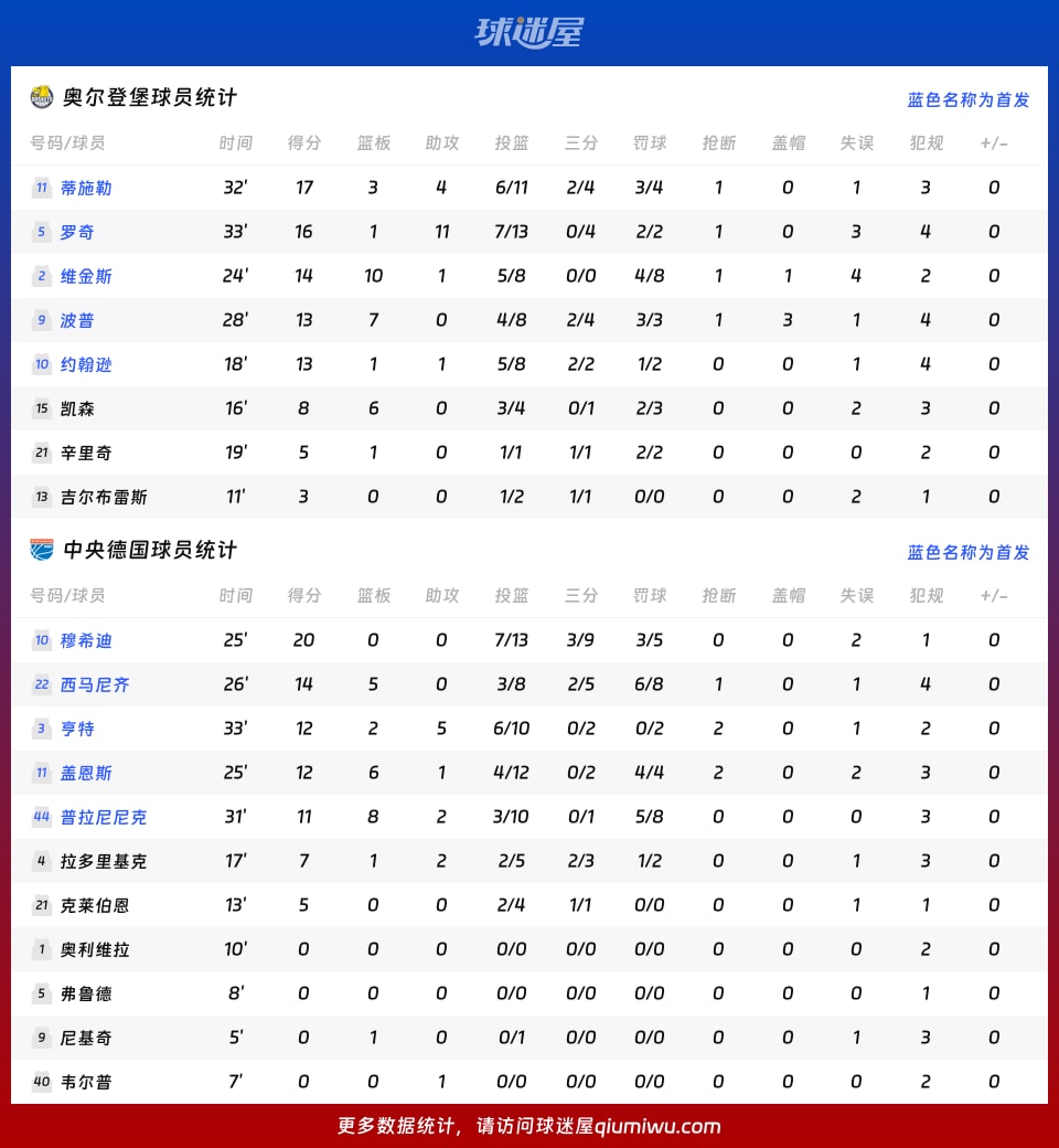 奥尔登堡vs中央德国球员数据