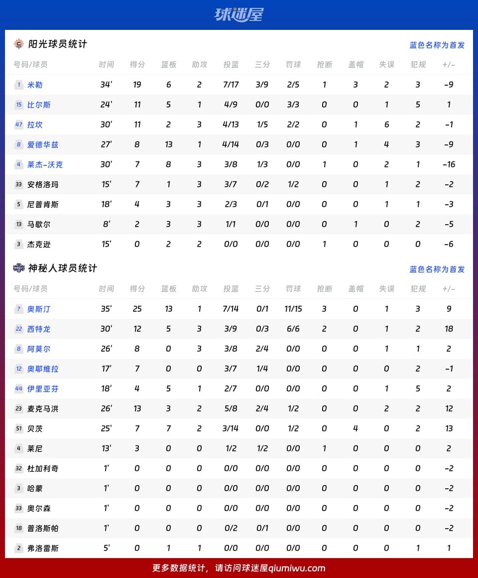 阳光vs神秘人球员数据