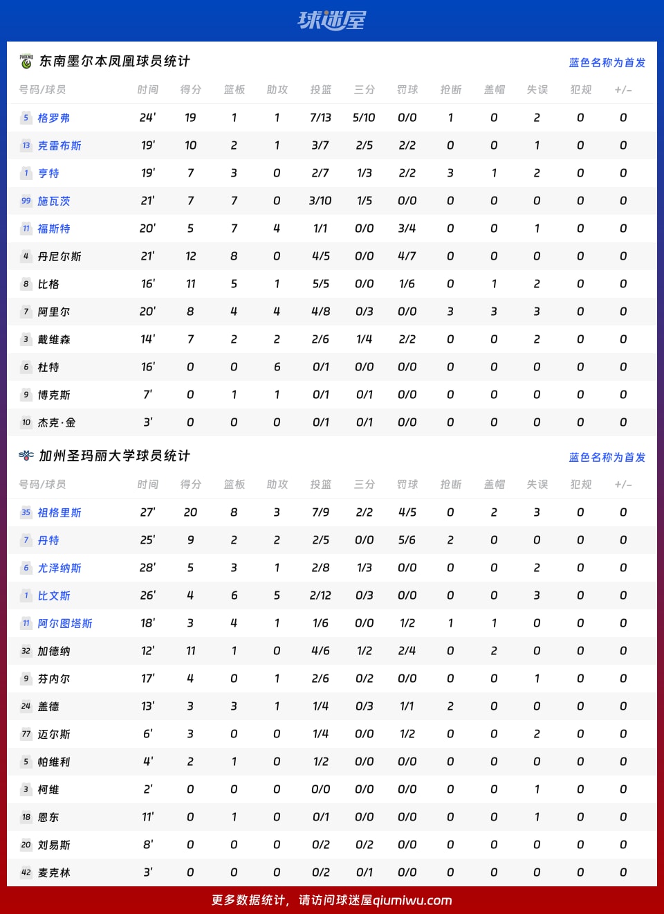 东南墨尔本凤凰vs加州圣玛丽大学球员数据
