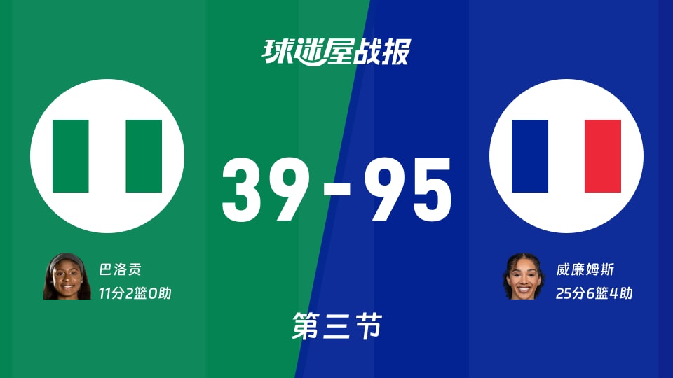 女世界杯小组赛：法国女篮三节领先尼日利亚女篮56分，威廉姆斯得到25分，巴洛贡得到11分