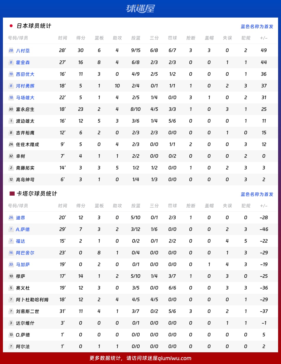 日本vs卡塔尔球员数据