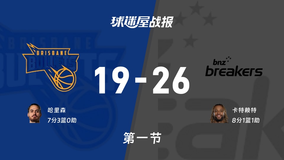 布里斯班子弹vs新西兰破坏者：首节结束，布里斯班子弹19-26新西兰破坏者，卡特赖特得到8分