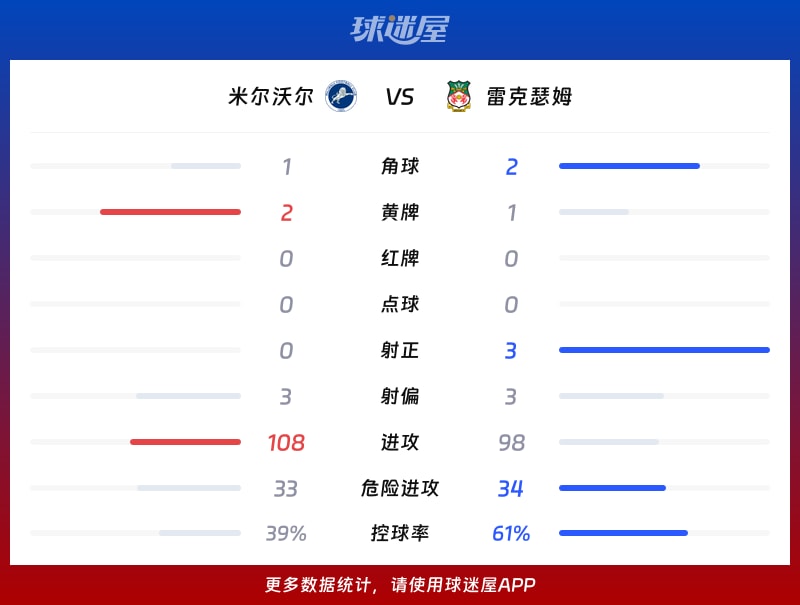 米尔沃尔vs雷克瑟姆数据统计