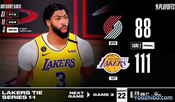 <a href=/lanqiu/lakers/ target=_blank class=infotextkey>湖人</a>大胜<a href=/lanqiu/blazers/ target=_blank class=infotextkey>开拓者</a>大比分扳1-1平!