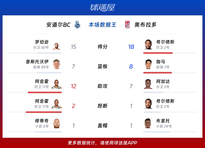 安道尔BCvs奥布拉多各项最佳