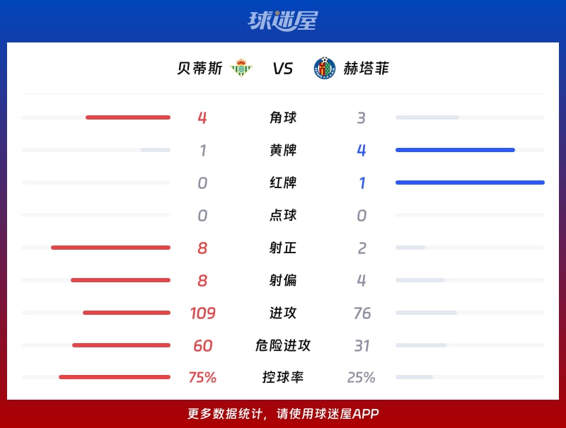 贝蒂斯vs赫塔菲数据统计