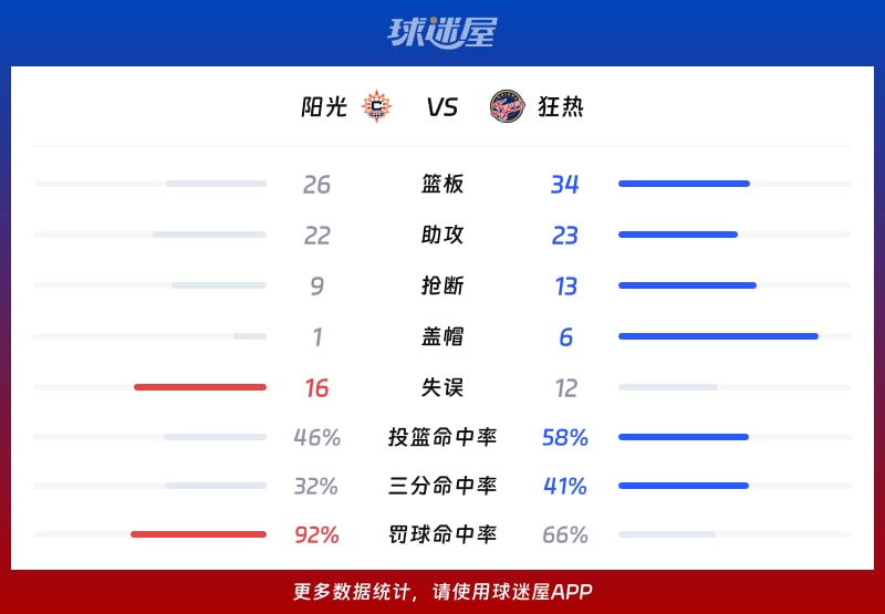 阳光vs狂热球队数据