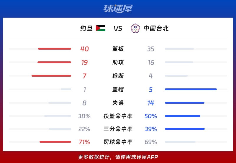 约旦vs中国台北球队数据