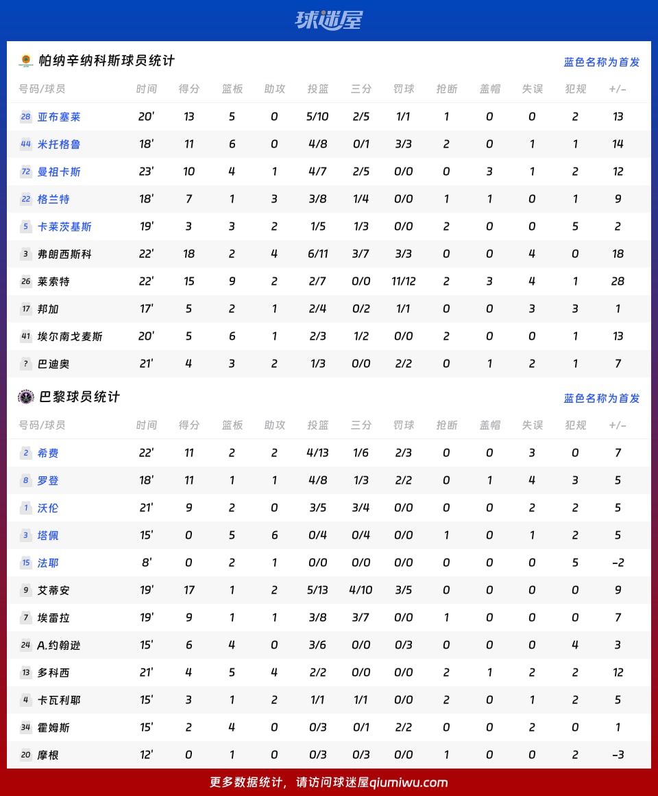 帕纳辛纳科斯vs巴黎球员数据