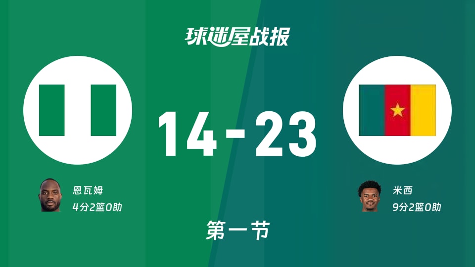 世非预第二阶段：喀麦隆首节领先尼日利亚9分，米西得到9分，恩瓦姆得到4分