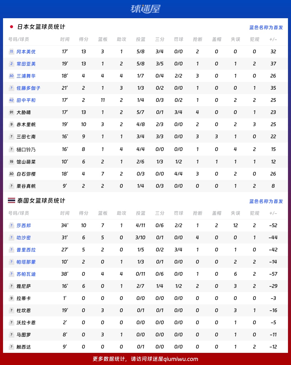 日本女篮vs泰国女篮球员数据