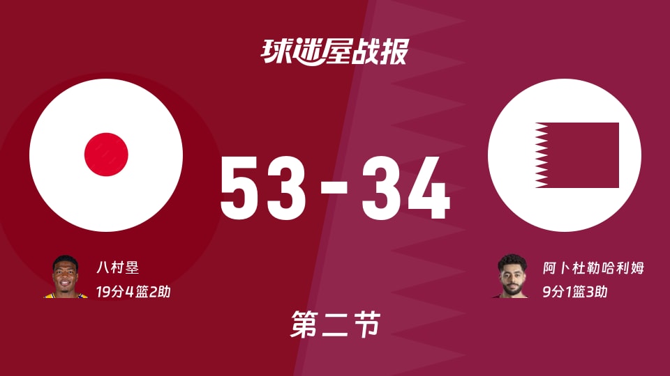 世亚预第二阶段:日本次节领先卡塔尔19分,八村塁得到19分,阿卜杜勒哈利姆得到9分