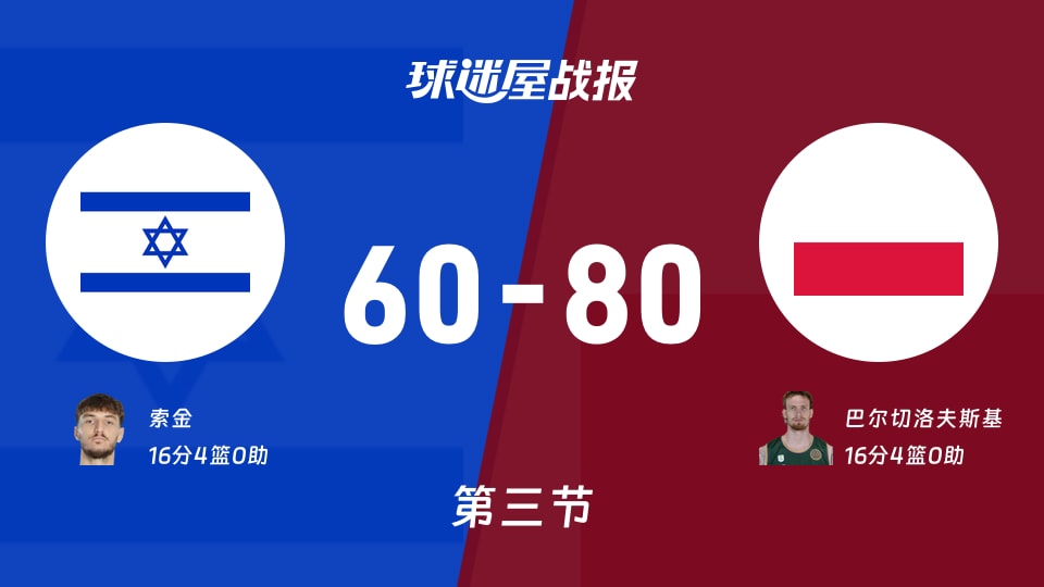 世欧预第二阶段：第三节完，波兰以80-60领先以色列，巴尔切洛夫斯基16+4