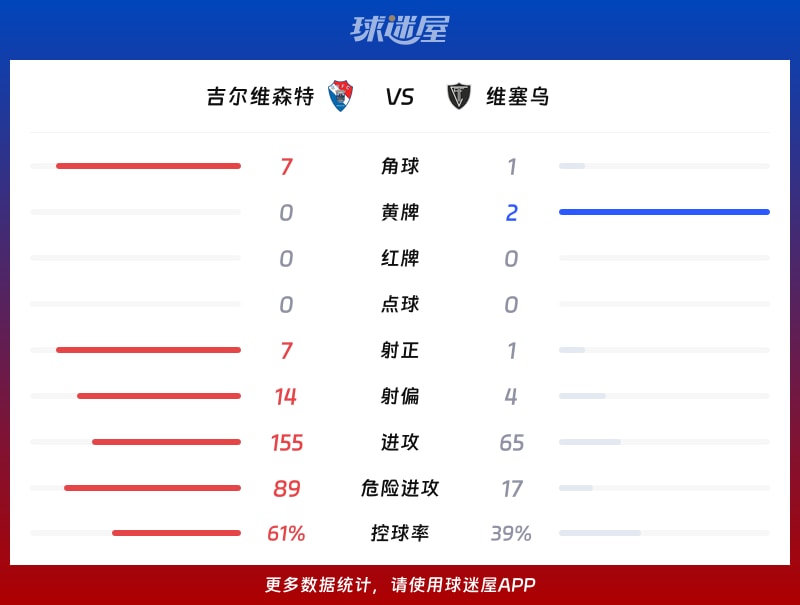 吉尔维森特vs维塞乌数据统计