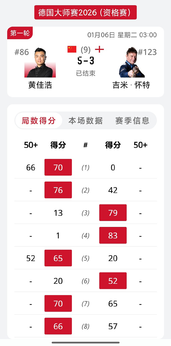 黄佳浩单杆66+52分，5-3爆冷淘汰“白旋风”吉米-怀特，德国大师赛资格赛开门红