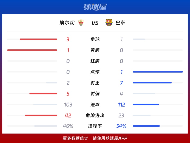 埃尔切vs巴萨数据统计