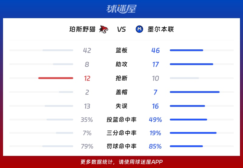 珀斯野猫vs墨尔本联球队数据