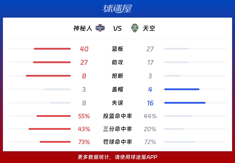 神秘人vs天空球队数据