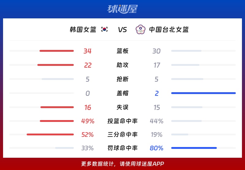 韩国女篮vs中国台北女篮球队数据