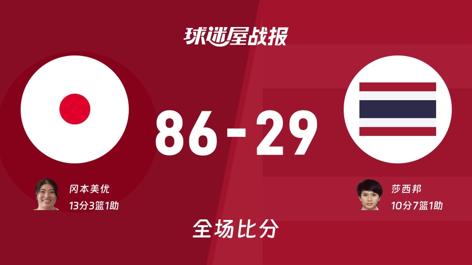 亚运女篮1/4决赛:冈本美优13+3+1,日本女篮以86-29战胜泰国女篮