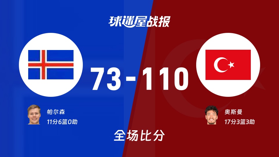 世欧预第二阶段:奥斯曼17+3+3,土耳其以110-73战胜冰岛