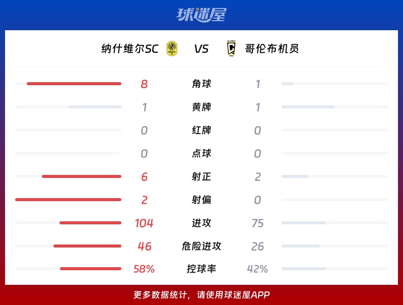 纳什维尔SCvs哥伦布机员数据统计