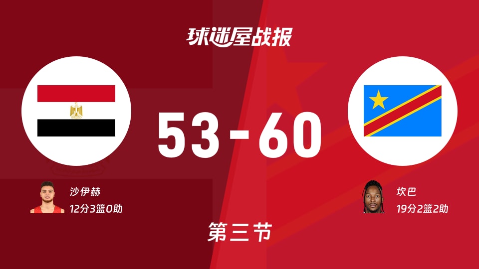 埃及vs民主刚果:第三节完,埃及53-60民主刚果,坎巴得到19分