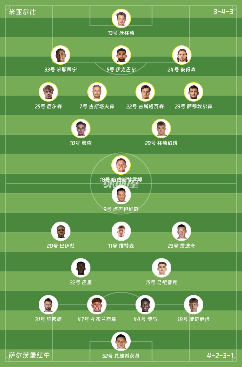 米亚尔比vs萨尔茨堡红牛首发阵容