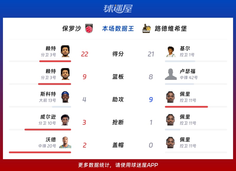 保罗沙vs路德维希堡各项最佳