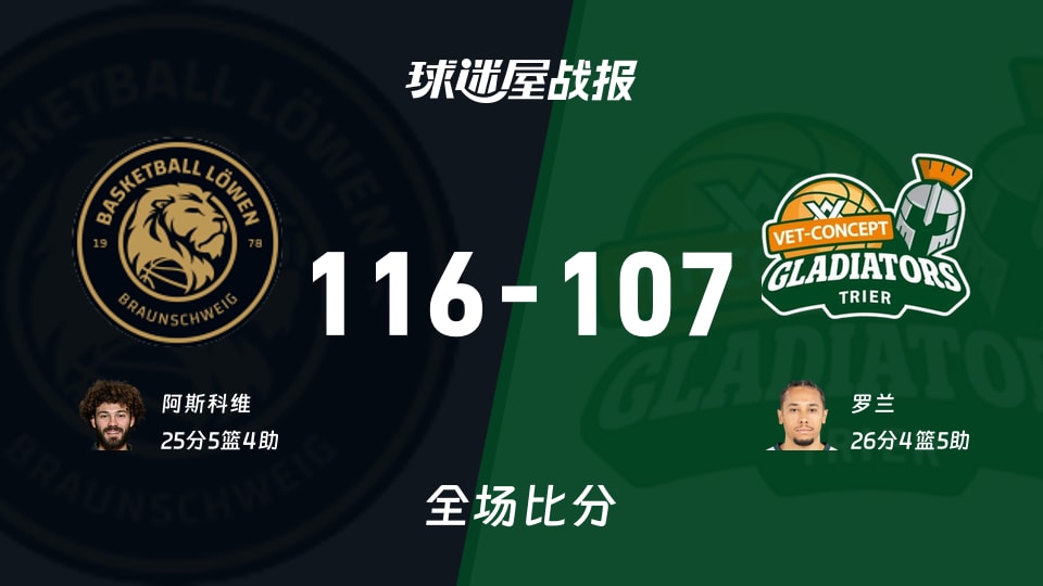 德篮甲布伦瑞克vs特里尔战报:116-107,阿斯科维25+5+4