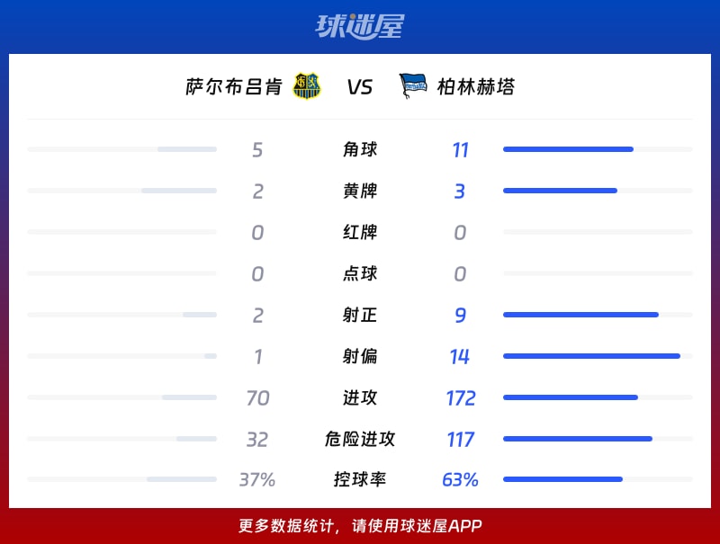 萨尔布吕肯vs柏林赫塔数据统计