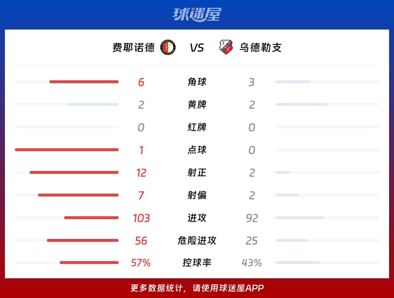 费耶诺德vs乌德勒支数据统计
