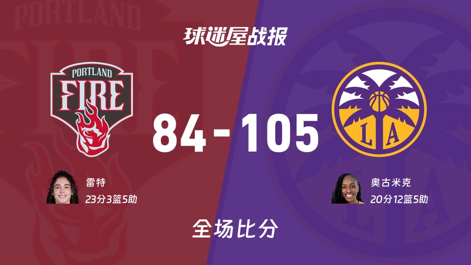 WNBA火焰vs火花战报:84-105,奥古米克20+12+5