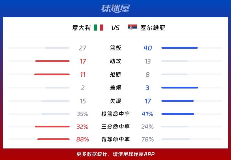 意大利vs塞尔维亚球队数据