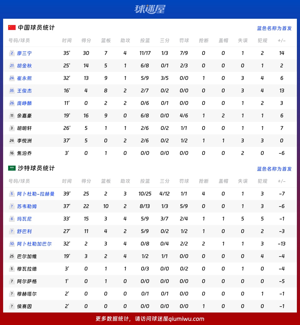 中国vs沙特球员数据
