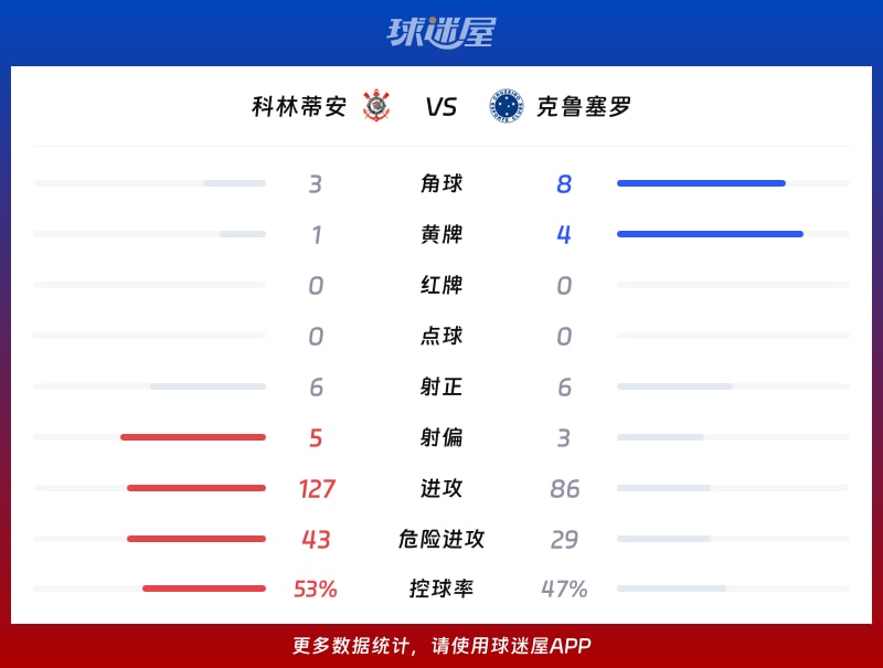 科林蒂安vs克鲁塞罗数据统计