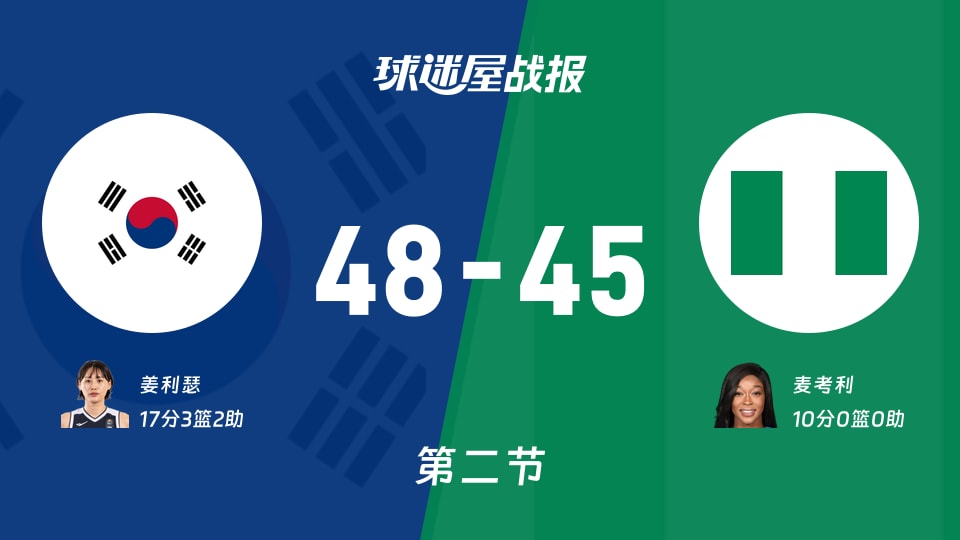 韩国女篮vs尼日利亚女篮:第二节完,韩国女篮48-45尼日利亚女篮,姜利瑟得到17分