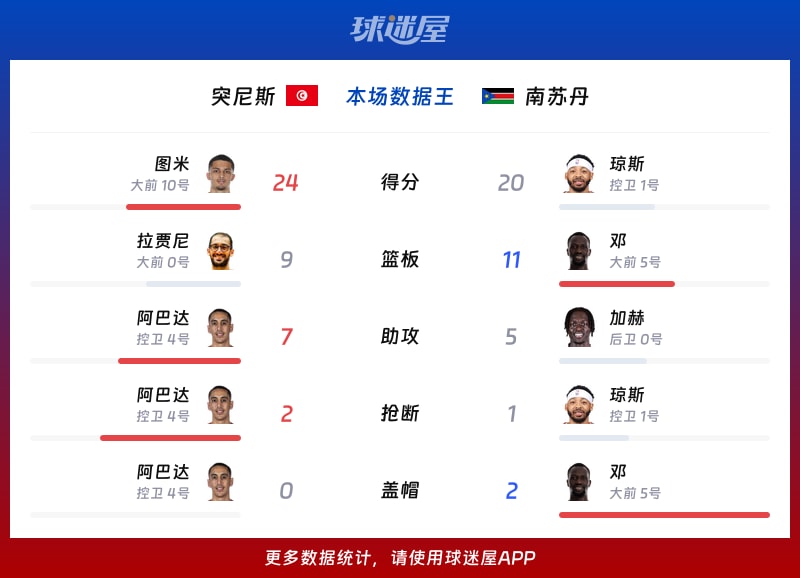 突尼斯vs南苏丹各项最佳