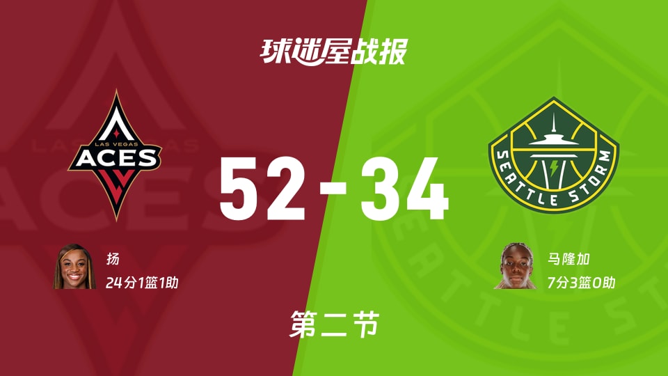WNBA常规赛:第二节完,王牌以52-34领先风暴,扬24+1+1